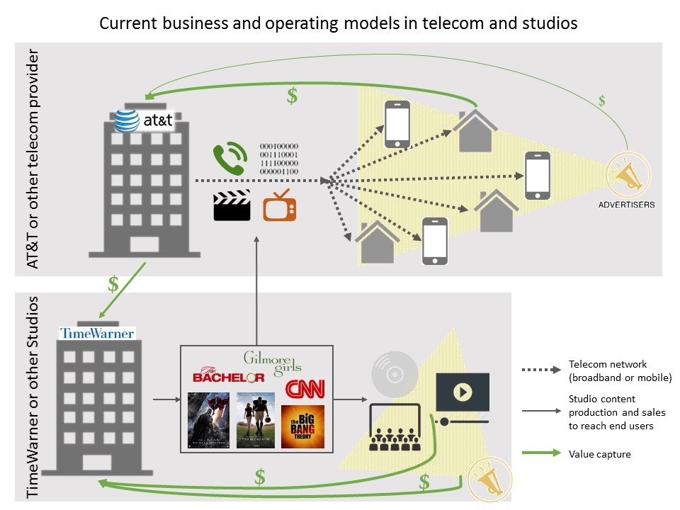 Current Telecom/Media business model
