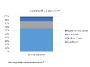 Sources of US energy