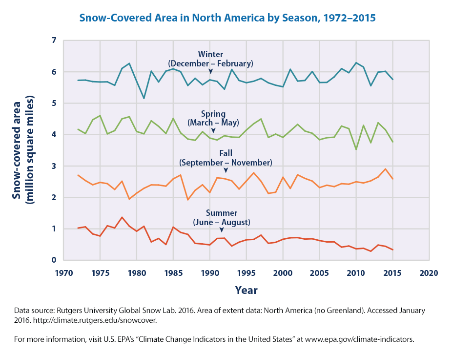 Snow Coverage in North America by Season