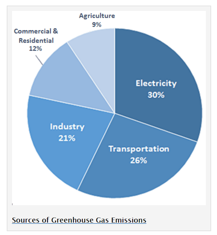 Figure 1: Sources of Greenhouse Gas Emissions in the USA. US Environmental Protection Agency, “U.S. Greenhouse Gas Inventory Report: 1990-2014”, https://www.epa.gov/ghgemissions/us-greenhouse-gas-inventory-report-1990-2014, Accessed November 2016.
