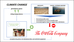 The Coca-Cola Company's Competing Interests with Climate Change