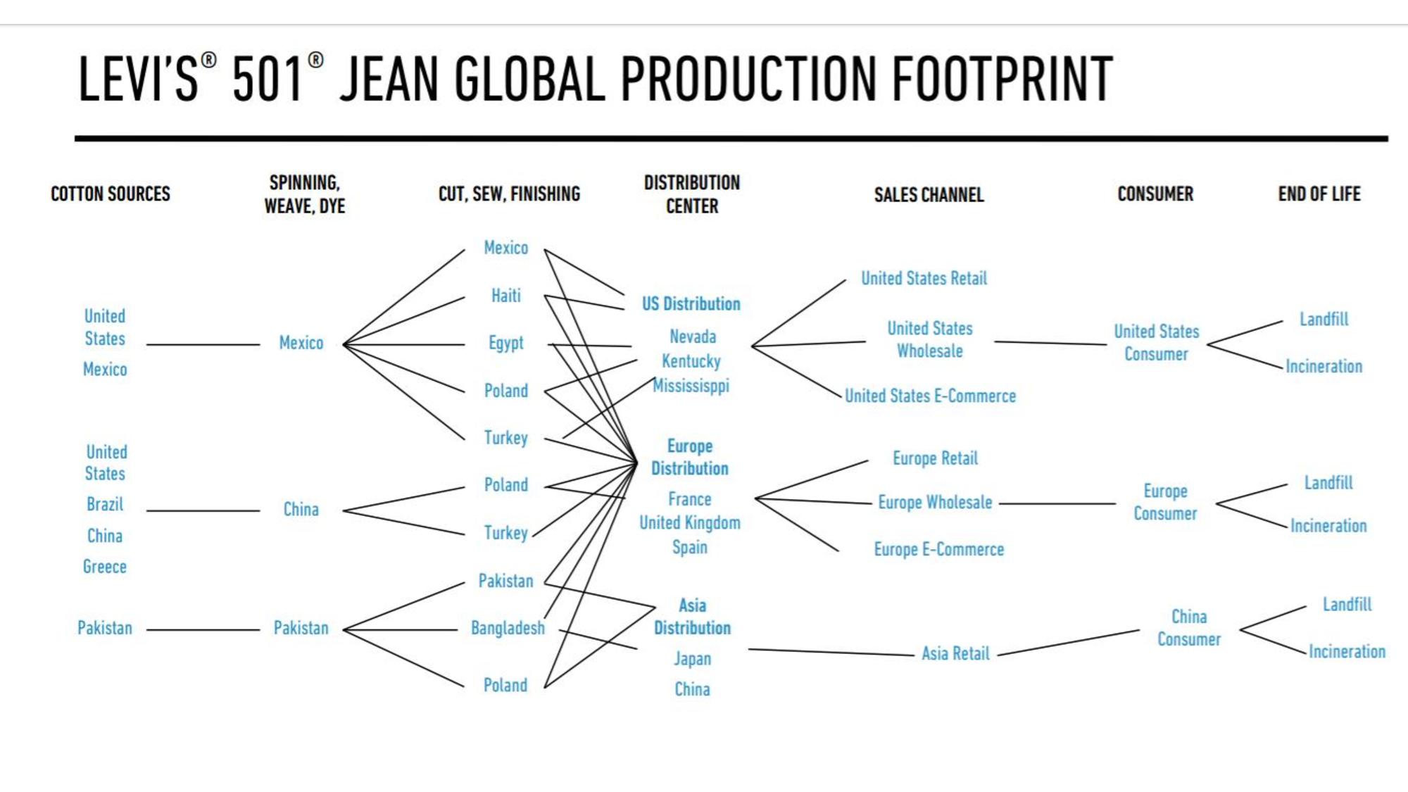 Levi's Global Production Footprint