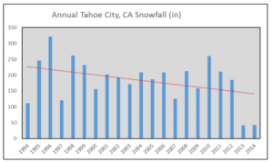 tahoe-city-snowfall
