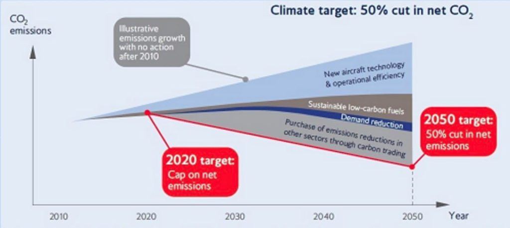 Impact of Climate Change measures by one of IAG subsidiary