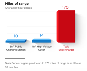 Tesla Supercharging Station Speed