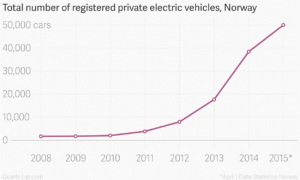 Figure 3: Registered Tesla Vehicles in Norway [2]