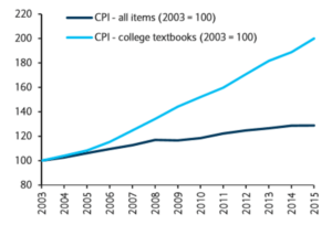 textbook-prices-vs-cpi
