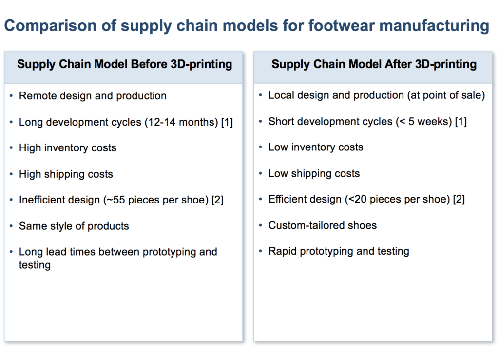 Supply Chain Disruption and 3D-Printing