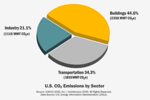 us-co2-emissions-by-sector-2012-v2-0