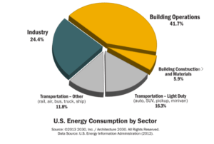 us-energy-consumption-by-sector-2012-v2-0
