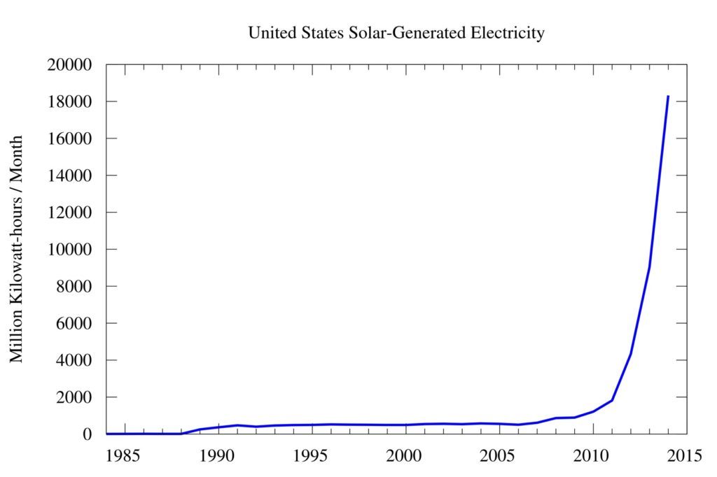 us_solar_electricity_production