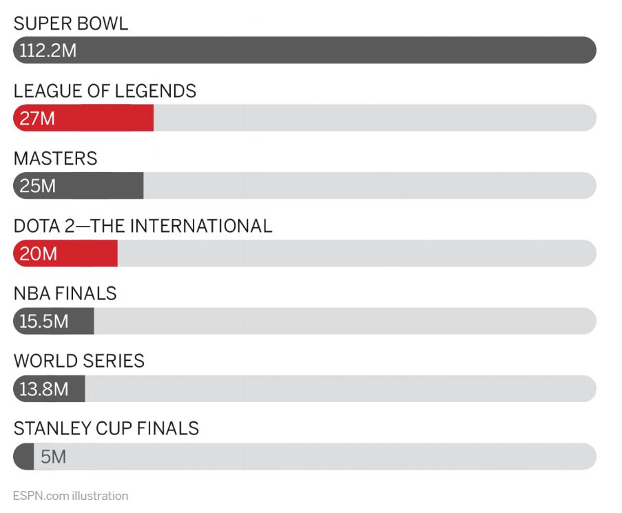 Total Viewership of Major Sporting Events