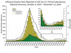 CDC FluView, as of November 18, 2016