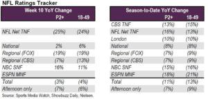 NFL Year-Over-Year TV ratings change as of Week 10 2016