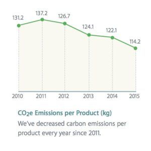 co2e-emissions-per-product