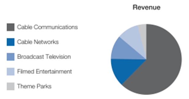 Comcast 2015 Consolidated Revenue by Segment