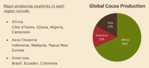 Figure3: Split of Countries Producing Cocoa Beans(5)