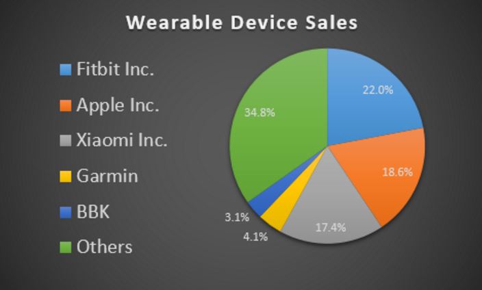 Figure 3. Wearable Devices 2015 Market Share Data [6].