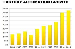 Growth in factory automation has been substantial.  