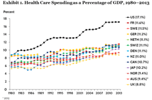 Exhibit 1: Healthcare Spending