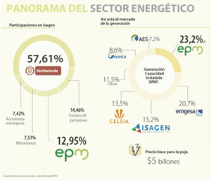 COlombia's Electricity Generation market, 2014