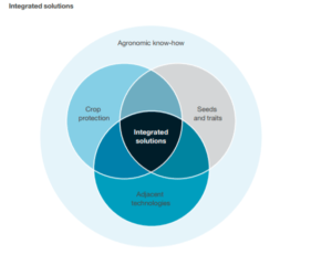 Syngenta's Integrated Solution