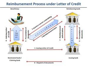 reimbursement-transaction-under-letter-of-credit