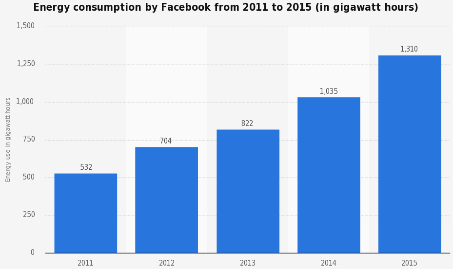Exhibit 1: Facebooks growth in energy consumption 2011-2015 [6]