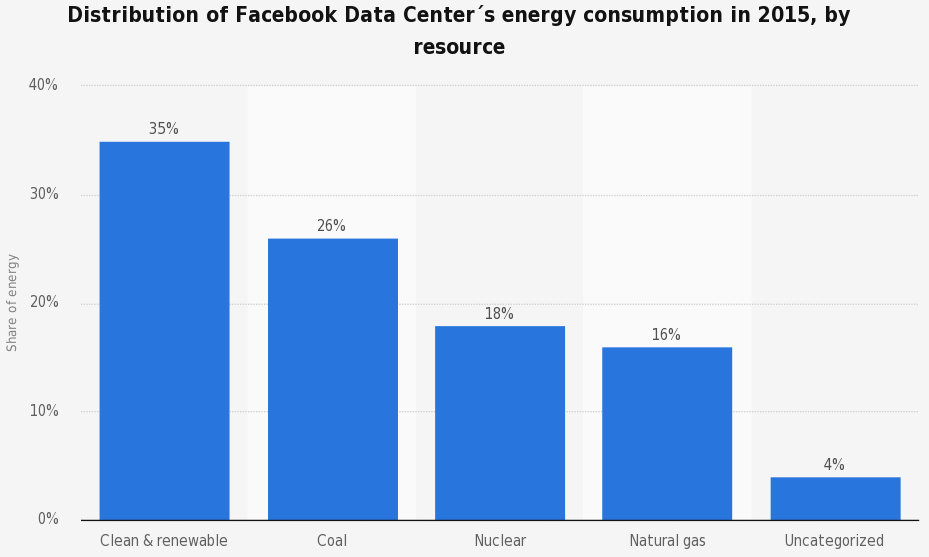Exhibit 2: Facebooks growth in energy consumption 2011-2015 [11] 