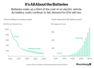 EV Battery Projections