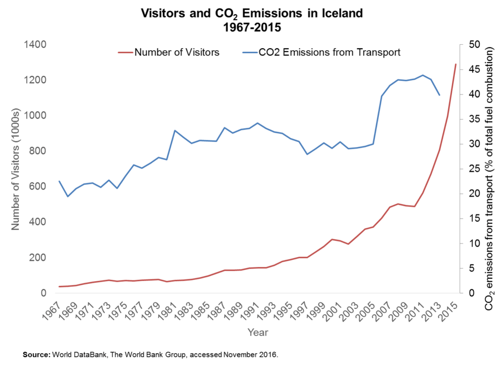 visitors-and-co2-emissions