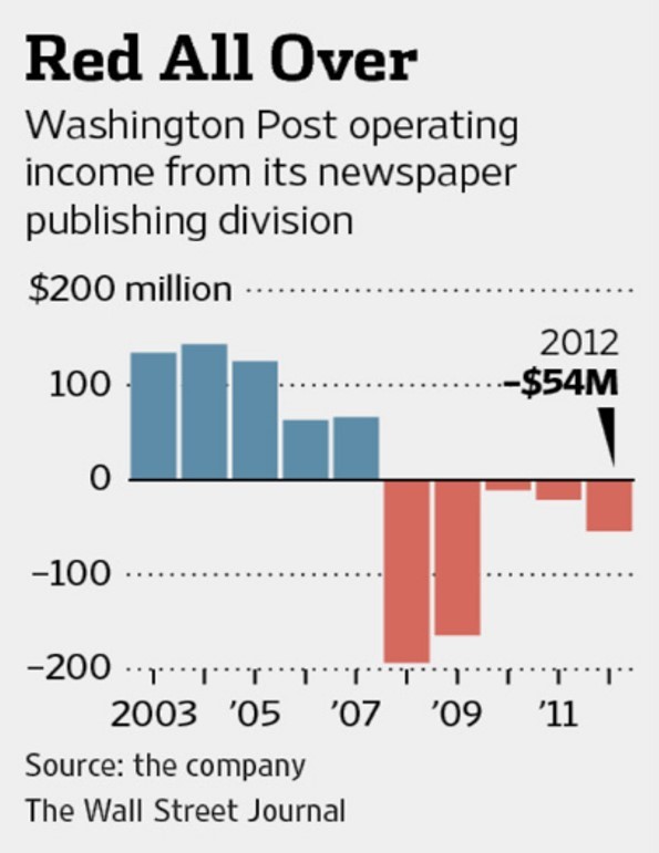 Washington Post had been struggling for several years when acquired
