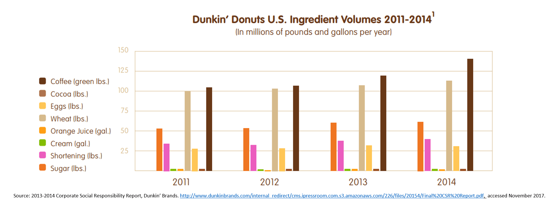 dunkin donuts organizational chart