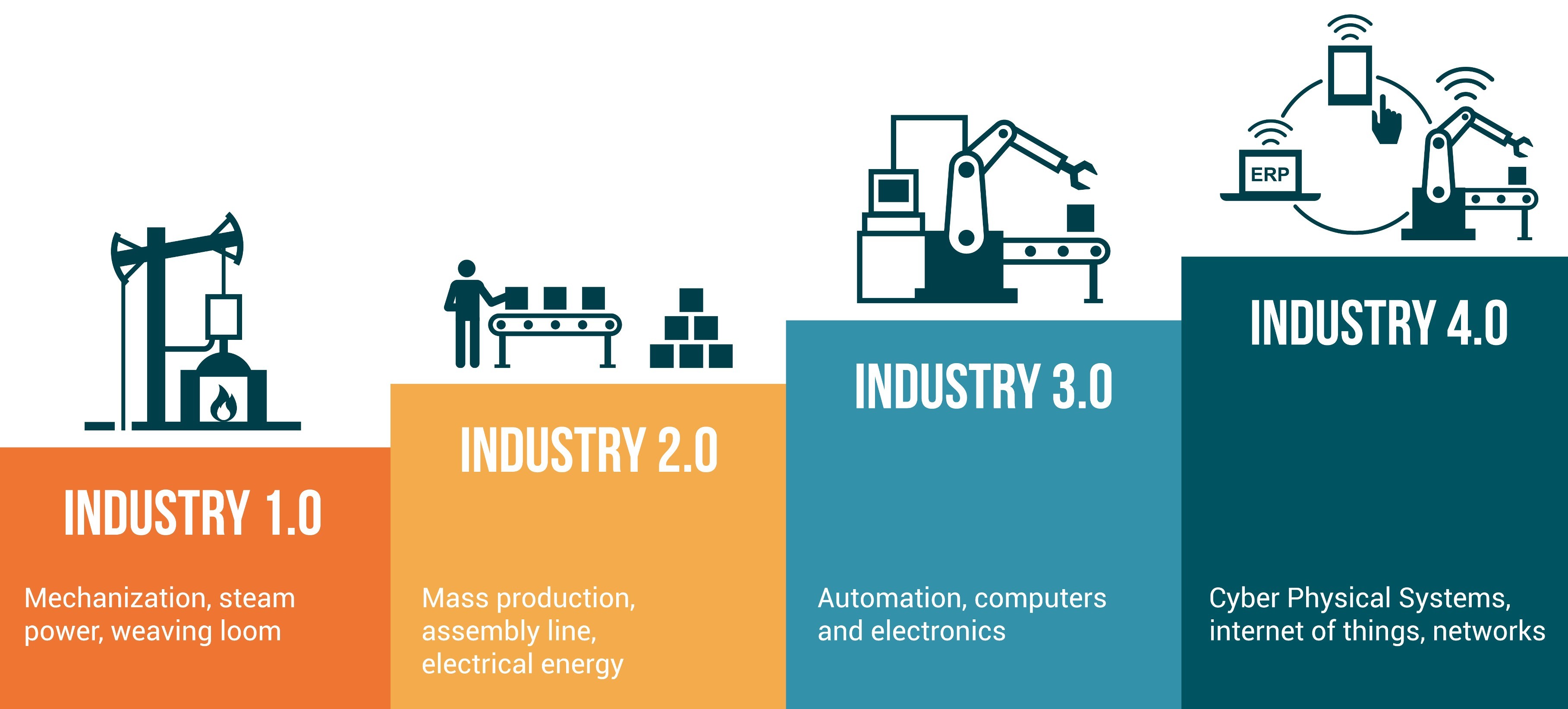 Combining World Class Manufacturing system and Industry 4.0