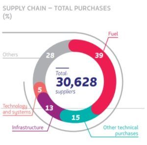 Exhibit: LATAM Airlines supply chain purchases in 2016.