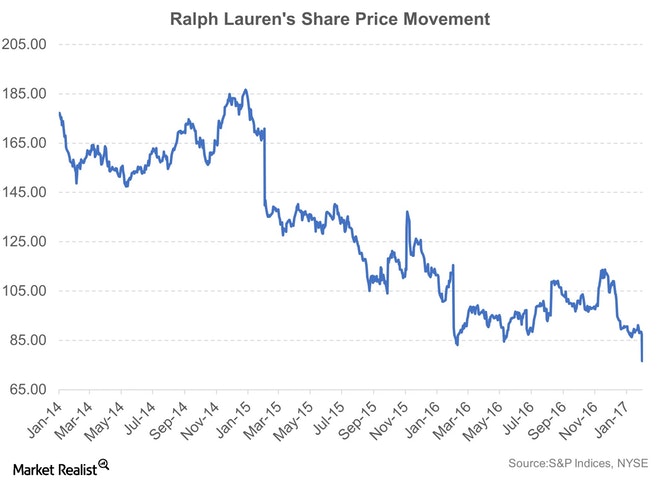 Ralph Lauren Stock Slumped 14% In Last Ten Days, What's Next?