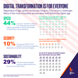 Digital transformation graphic on speed, security, and sustainability