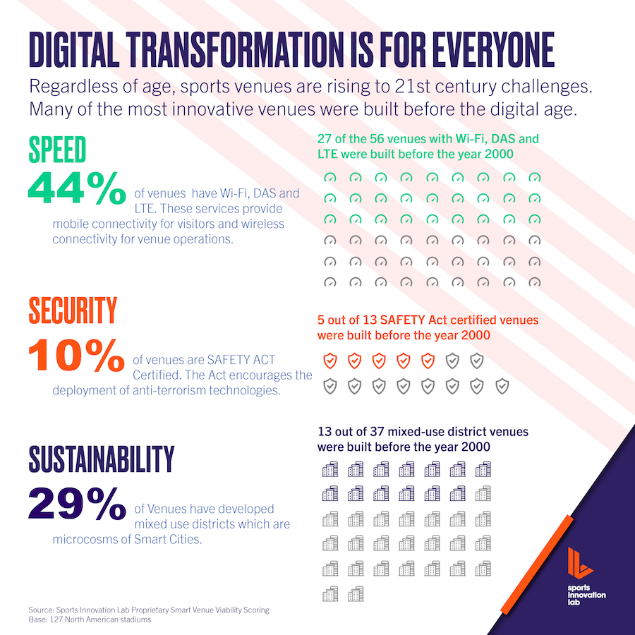 Digital transformation chart about speed, security, and sustainability