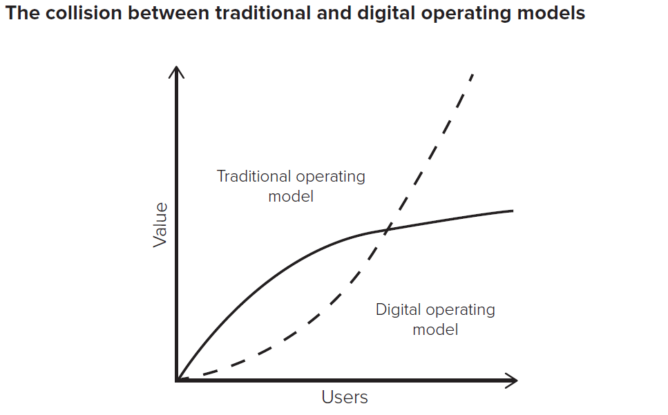 The collision between traditional and digital operating models graph
