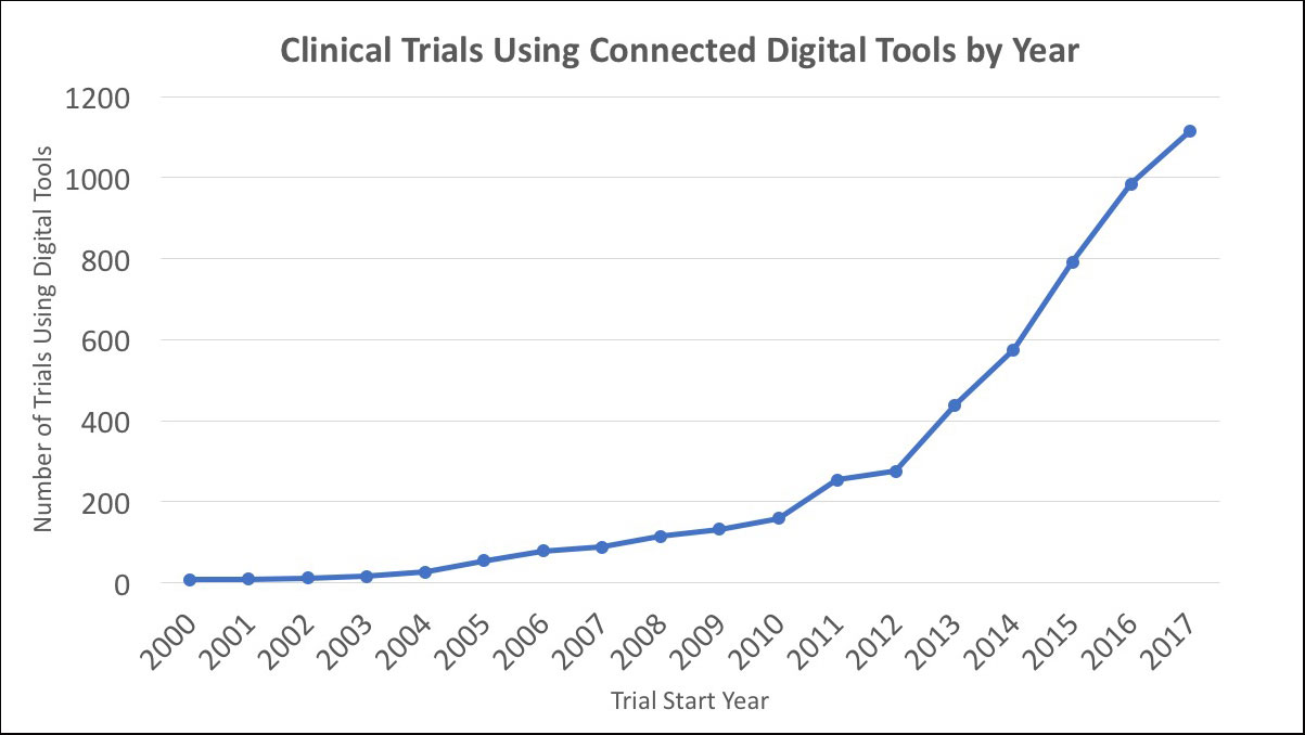 Clinical Trials using Connected Digital Tools