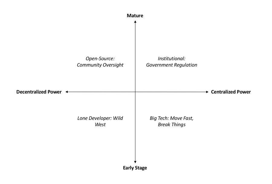 Maturity and Centralization of Power in Technological Development